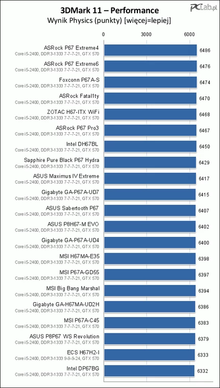 Gigabyte GA-P67A-UD7 bryluje w testach syntetycznych 3D – ma wyraźnie większą od rywali wydajność podsystemu z GPU