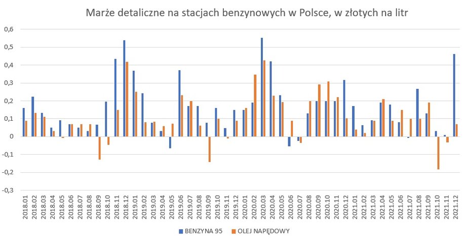 Marże detaliczne na sprzedaży paliw, w rozbiciu na poszczególne miesiące