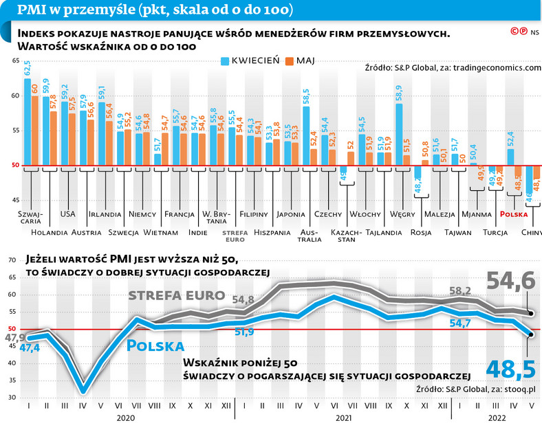 PMI w przemyśle