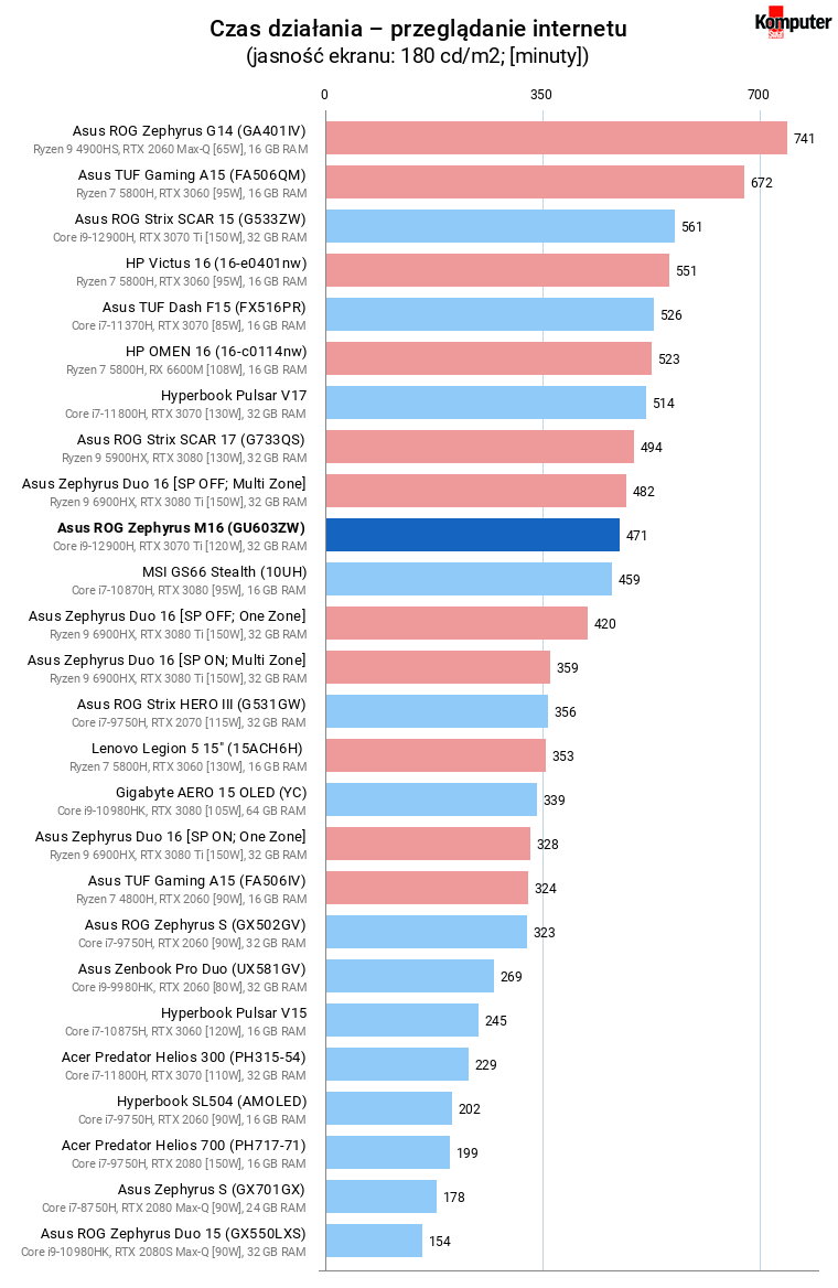 Asus ROG Zephyrus M16 (GU603ZW) – Czas działania – przeglądanie internetu