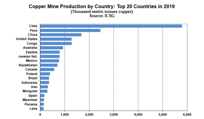 Produkcja miedzi - top 20 państw. Źródło: The World Copper Factbook 2020, International Copper Study Group