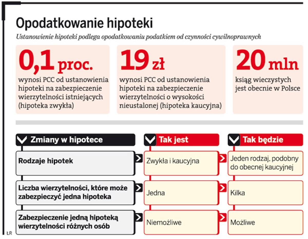Opodatkowanie hipoteki