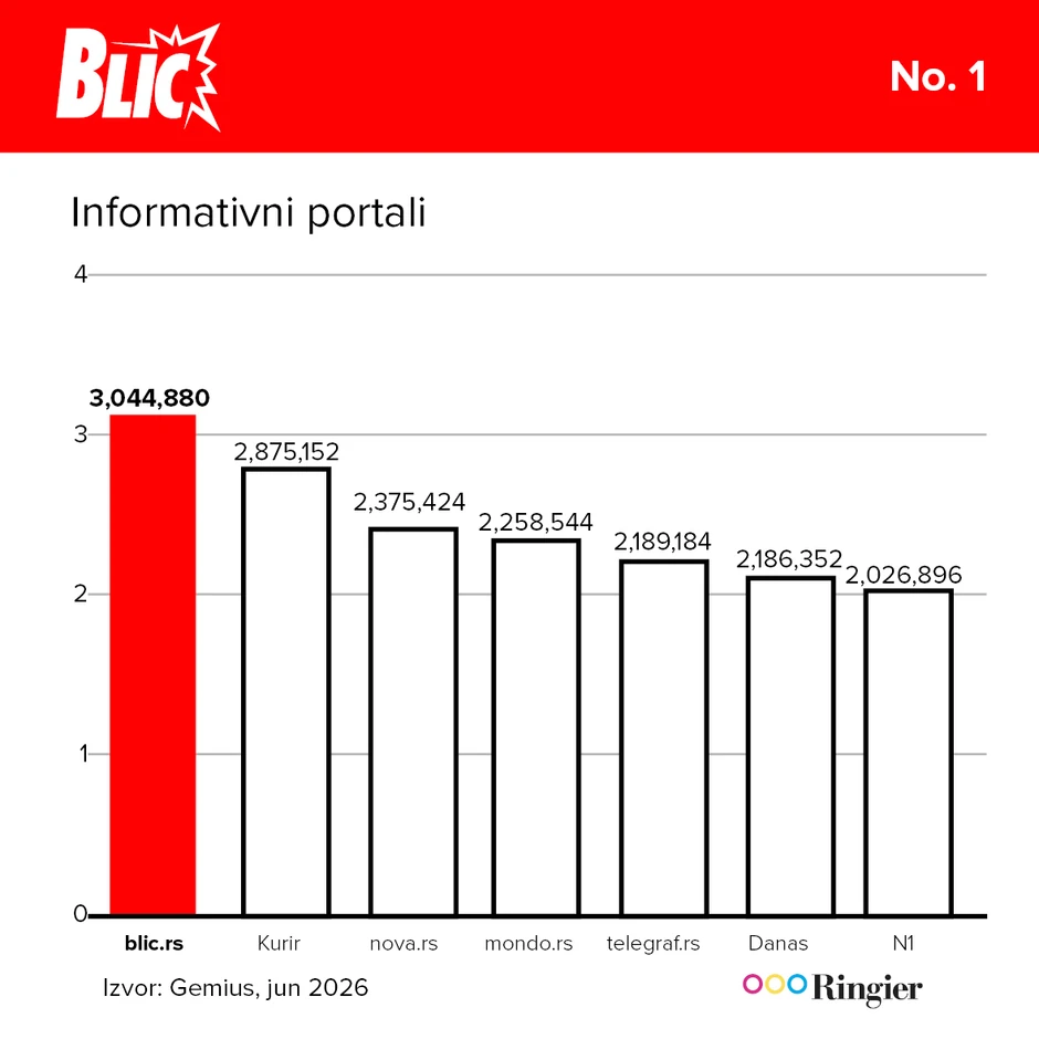 Blic prvi izbor Srbije i u junu