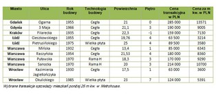 Szykuje się zmiana przepisów. Czeka nas boom na mikromieszkania?