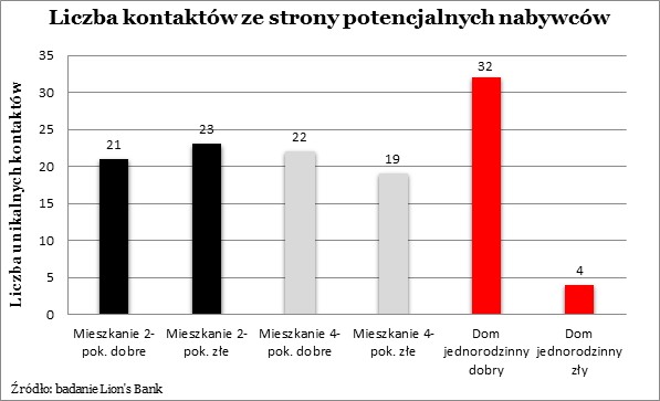 Liczba kontaktów ze strony potencjalnych nabywców