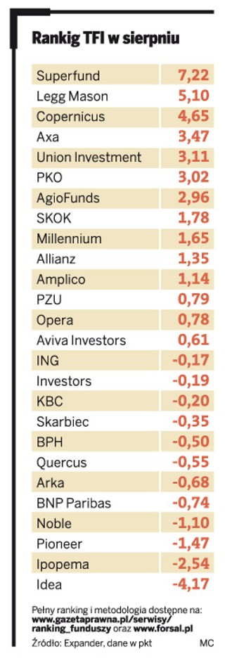 Ogromne straty funduszy inwestycyjnych. W sierpniu traciły nawet 20 proc.
