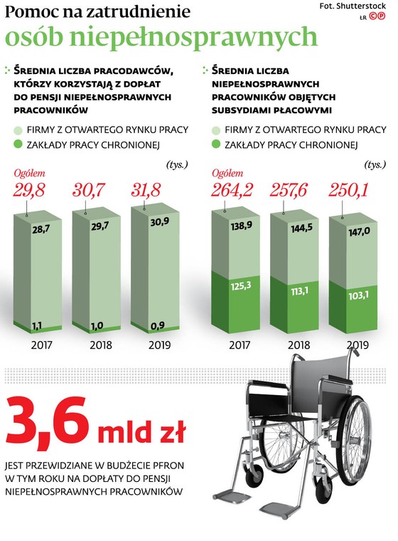 Pomoc na zatrudnienie osób niepełnosprawnych