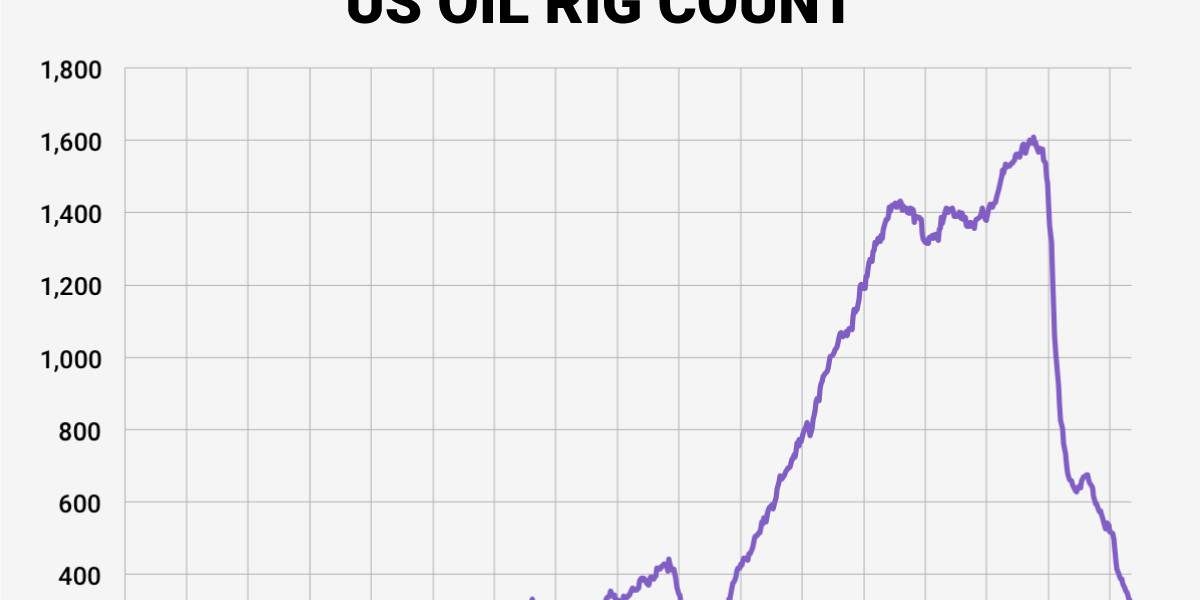 US oil rig count falls for the seventh straight week