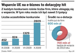 Tylko jeden konkurs na e-dotacje