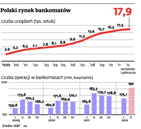 Polski rynek bankomatów