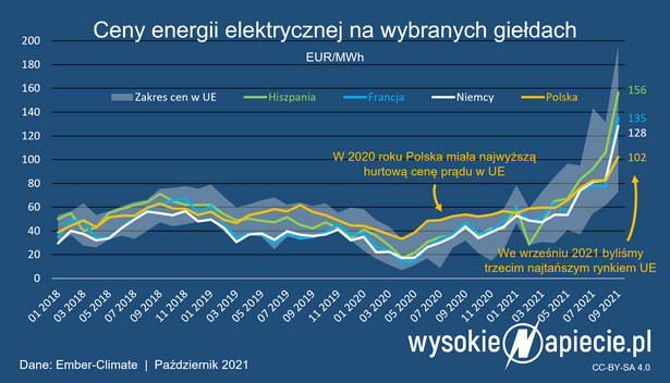 Ceny energii elektrycznej na wybranych giełdach