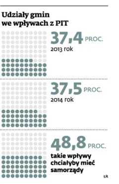 Udziały gmin we wpływach z PIT
