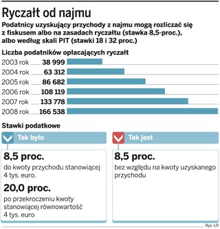 Po obniżeniu podatku więcej osób legalizuje najem