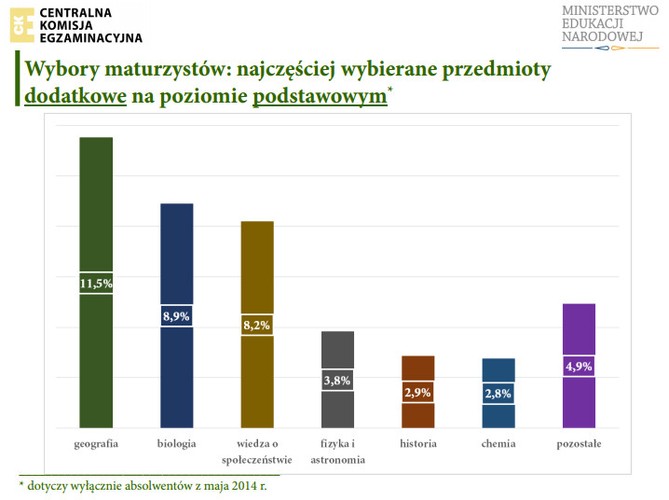 Jako przedmiot dodatkowy na poziomie rozszerzonym zdecydowanie królował język angielski - zdecydował się  na niego co czwarty uczeń. Nieco ponad 16 proc. wybrało matematykę, a niemal co dziesiąty - rozszerzony język polski. Każdy arkusz musiał być osobiście sprawdzony przez egzaminatora. 
W sumie prace sprawdzało 30 tys. egzaminatorów zgromadzonych w 1,6 tys. 
zespołów egzaminacyjnych.