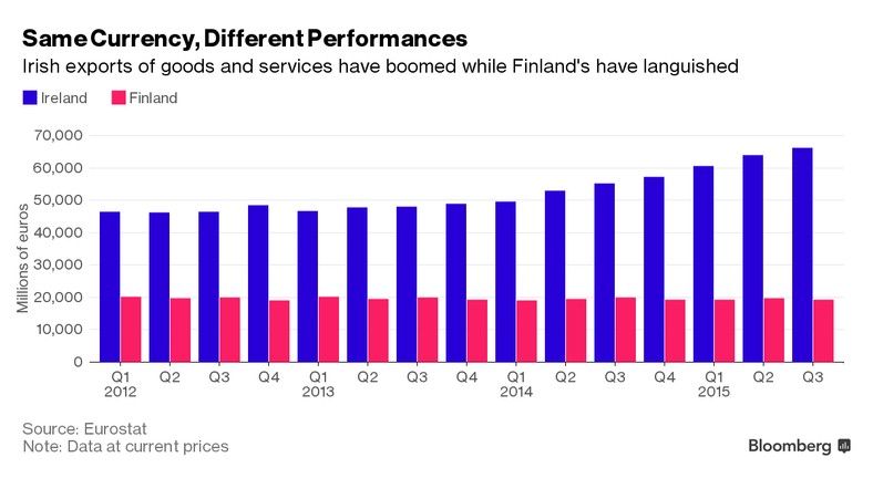 Eksport Irlandii i Finlandii