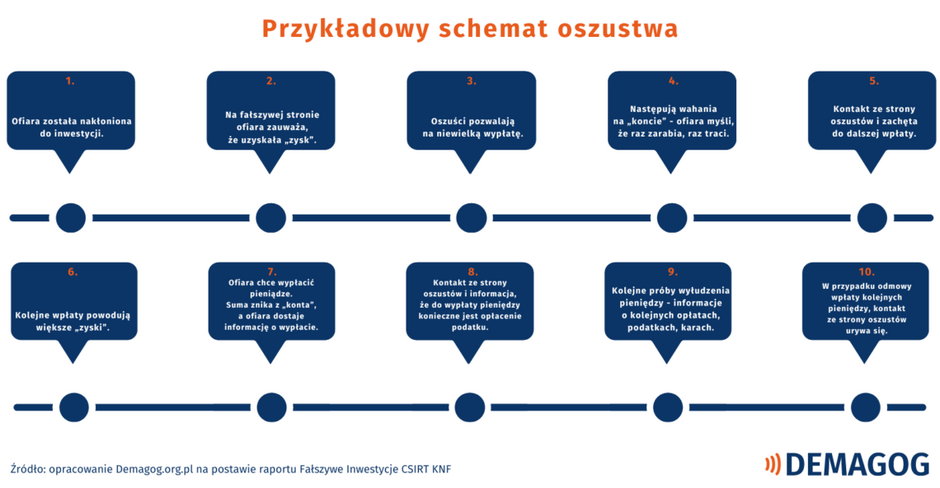Źródło: opracowanie Demagog.org.pl na podsatwie raportu „Fałszywe inwestycje” CSIRT KNF