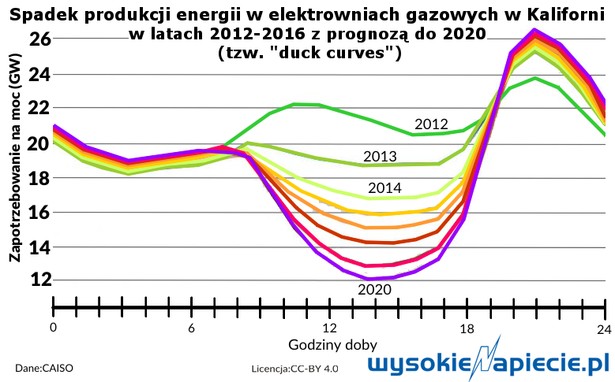 Spadek produkcji energii w elektrowniach gazowych