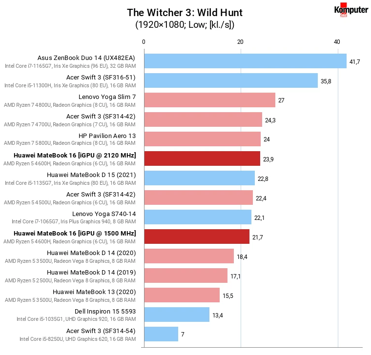 Huawei MateBook D 16 – The Witcher 3 Wild Hunt