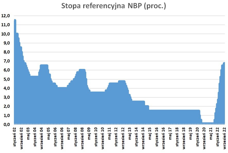 Stopa referencyjna NBP wraca do najwyższych poziomów od stycznia 2003 r.