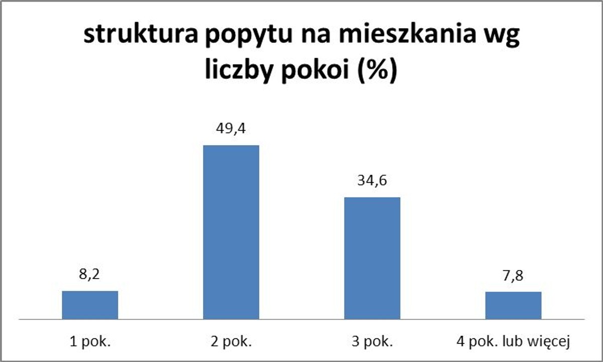 Struktura popytu na mieszkania wg liczby pokoi