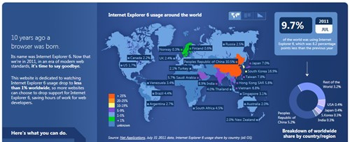 Według danych opublikowanych przez Microsoft 10-letni Internet Explorer 6 jest nadal jedną z... najpopularniejszych przeglądarek na świecie! Programu używa niemal co dziesiąty internauta. Zgroza!