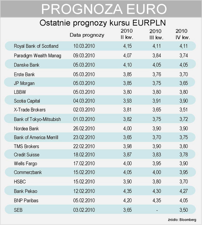 Prognoza walutowa - EURPLN