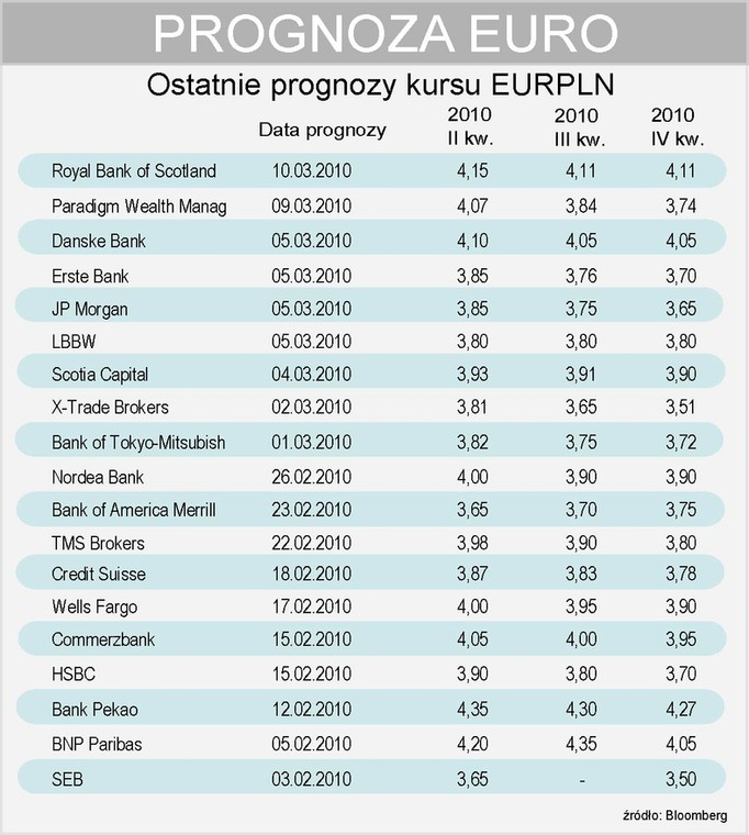 Prognoza walutowa - EURPLN