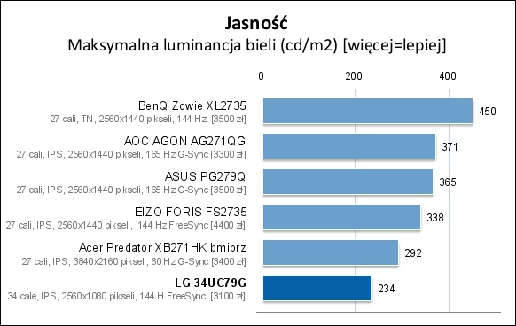 Pod względem maksymalnej luminancji bieli monitor LG wypada dość blado w porównaniu z rywalami