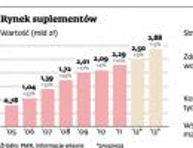 Rynek suplementów