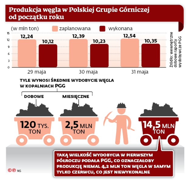 Produkcja węgla w Polskiej Grupie Górniczej od początku roku