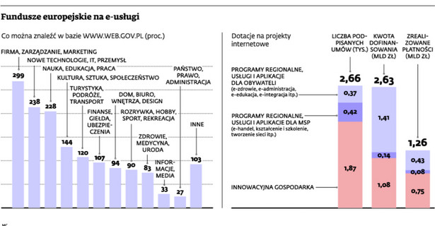 Fundusze europejskie na e-usługi