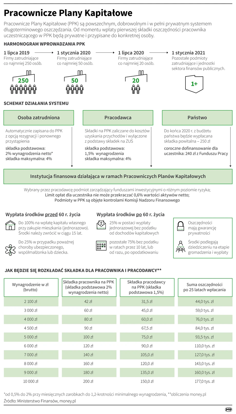 Pracownicze Plany Kapitałowe (PPK)