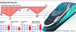 Leo Express wjeżdżając do Polski osłabi PKP Intercity