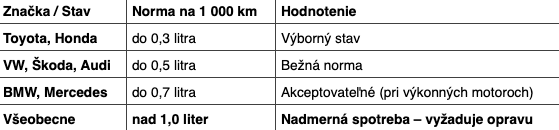 Koľko oleja je „ešte v poriadku“?