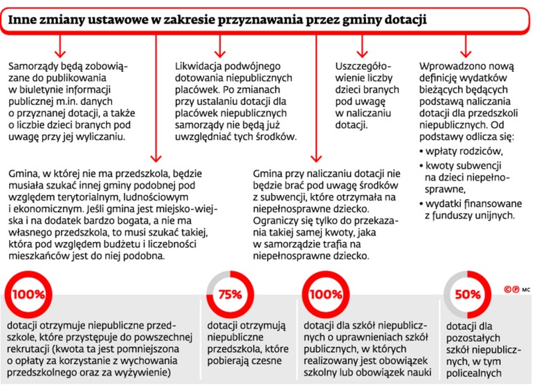 Inne zmiany ustawowe w zakresie przyznawania przez gminy dotacji