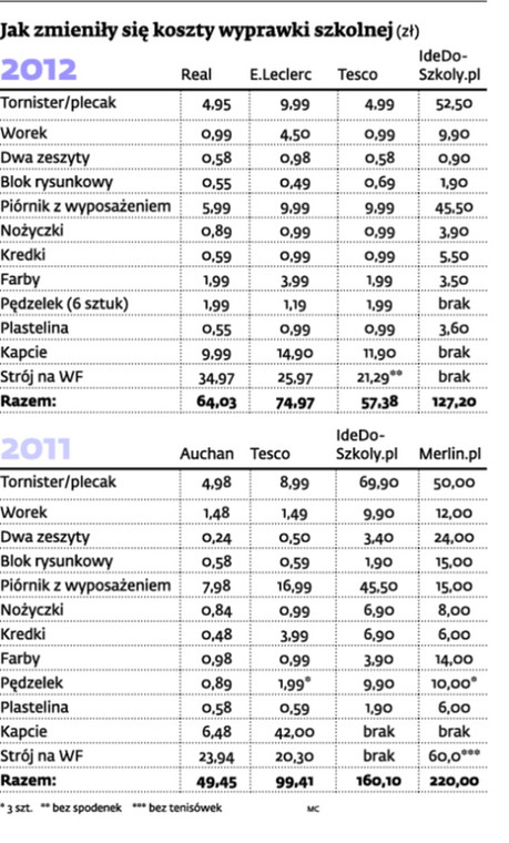 Jak zmieniły się koszty wyprawki szkolnej