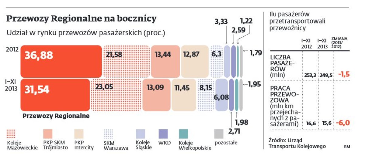 Przewozy Regionalne