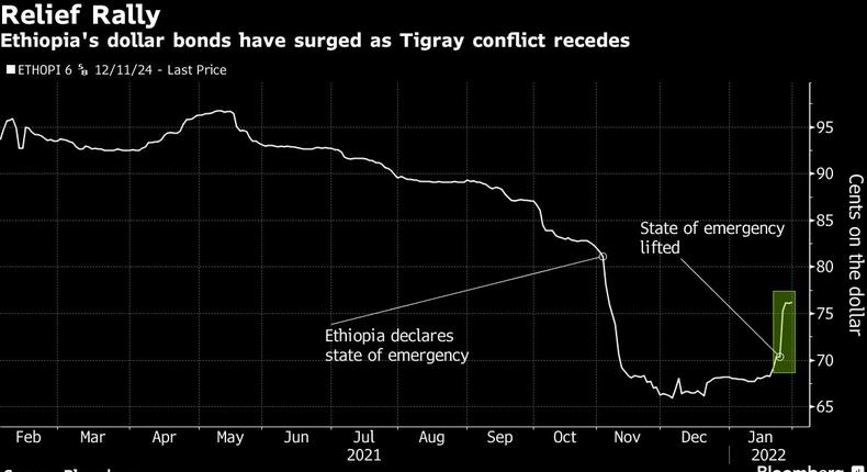 Ethiopia's bonds market has reacted positively to the easing of conflict in the country