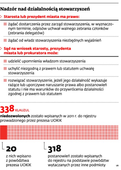 Nadzór nad działalnością stowarzyszeń