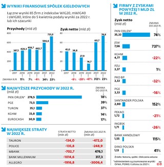 Wyniki finansowe spółek giełdowych