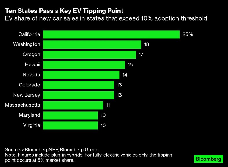 Udział pojazdów elektrycznych w sprzedaży nowych samochodów w stanach, które przekraczają próg przyjęcia 10 proc..