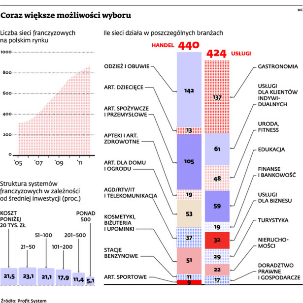 Coraz większe możliwości wyboru