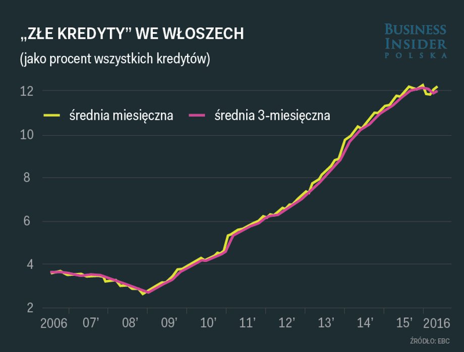 "Złe kredyty" we Włoszech