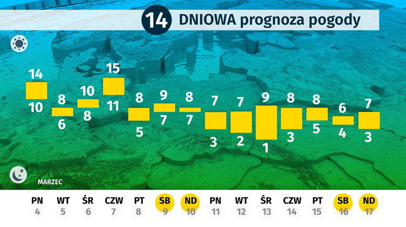 Pogoda długoterminowa - 04.03-17.03