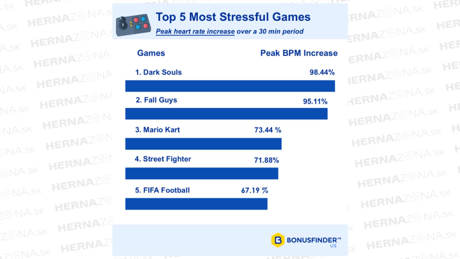 Toto je zoznam najstresujúcejších hier.