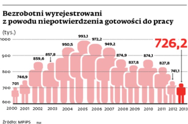 Bezrobotni wyrejestrowani z powodu niepotwierdzenia gotowości do pracy