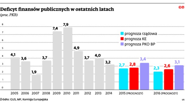 Deficyt finansów publicznych w ostatnich latach