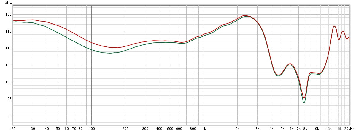Pasmo przenoszenia dla ustawienia Poprawa basów (wykres czerwony), dla porównania wykres zielony ukazuje przebieg charakterystyki przenoszenia w trybie Domyślne 