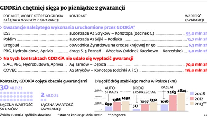 GDDKiA chętniej sięga po pieniądze z gwarancji