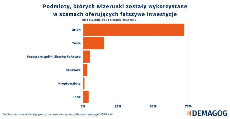 Źródło: opracowanie Demagog.org.pl na podstawie raportu „Fałszywe inwestycje” CSIRT KNF